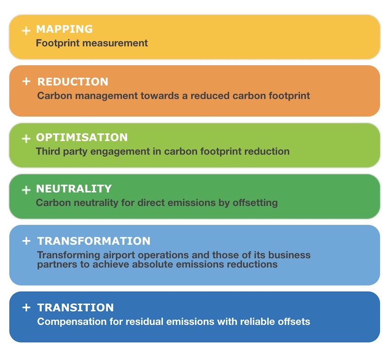 ACI's Airport Carbon Accreditation Program
