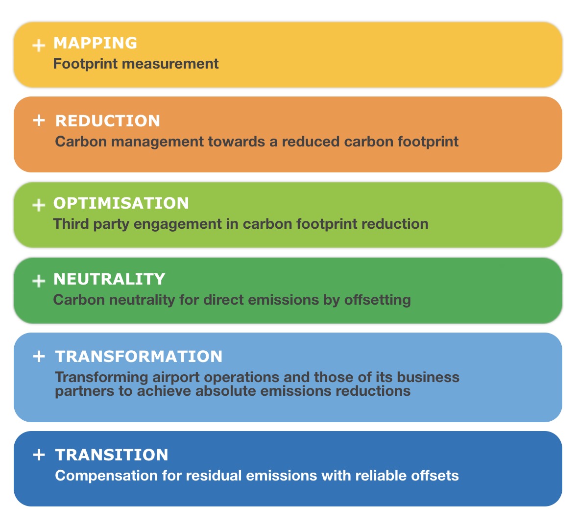 ACI's Airport Carbon Accreditation Program